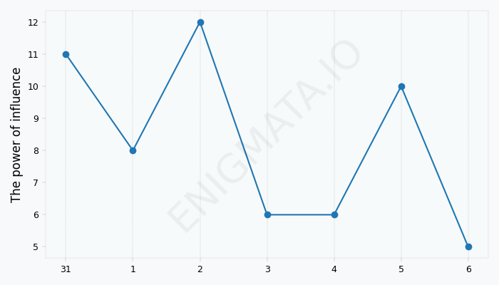 Influences in a week