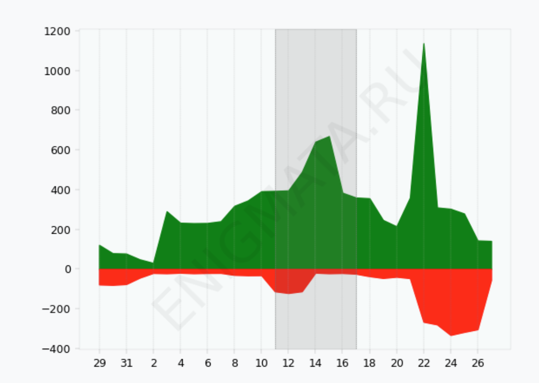 Influence in the month