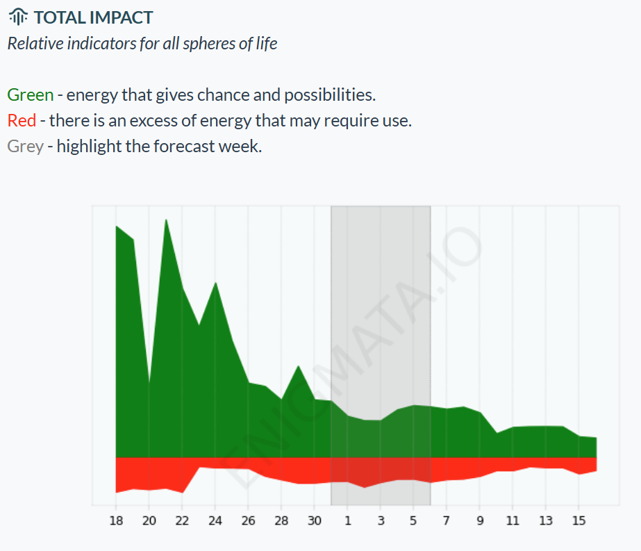 astrological forecast