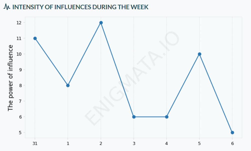 astrological forecast
